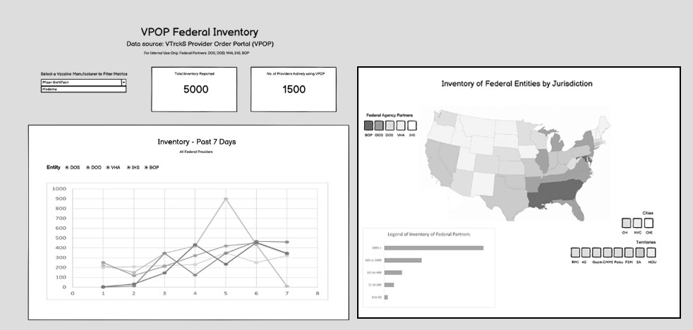 Low fidelity dashboard wireframe showing vaccine inventory analytics including summary metrics, a seven day trend line chart, and a U.S. map displaying inventory distribution across federal jurisdictions.