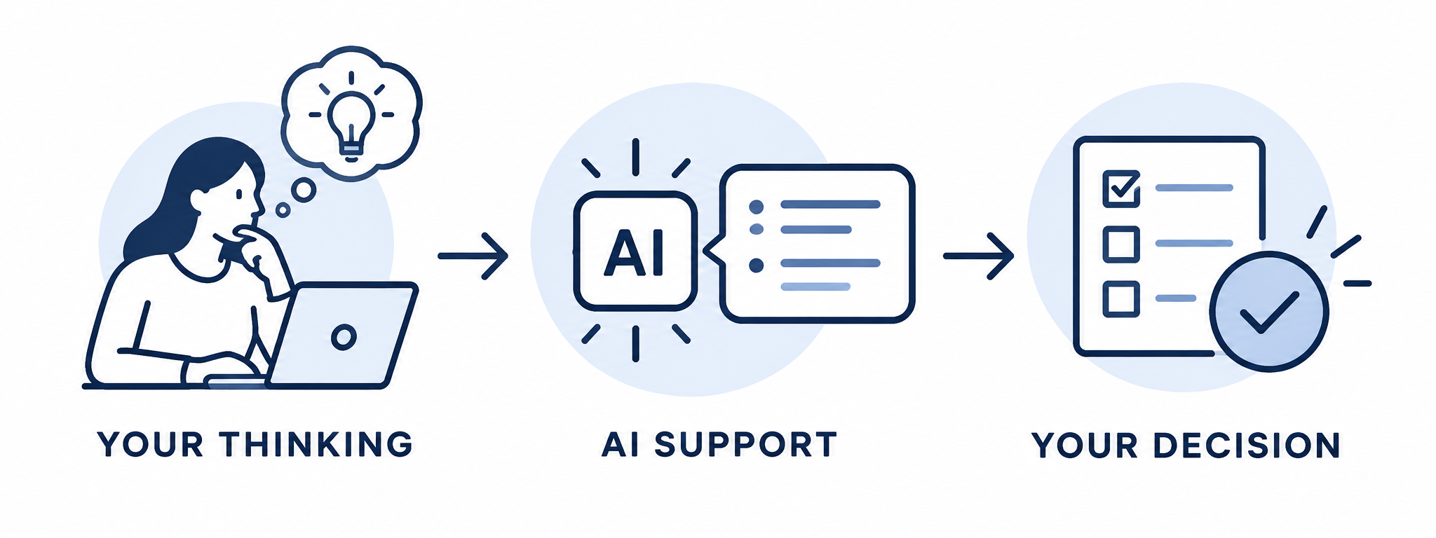 Illustration showing the role of AI in the Mission UX learning process. On the left, a learner sits at a laptop thinking through a problem, represented by a lightbulb above her. An arrow leads to the center, where an AI symbol and response panel represent AI providing suggestions and support. A second arrow leads to a checklist with a checkmark on the right, representing the learner reviewing the information and making the final UX decision.